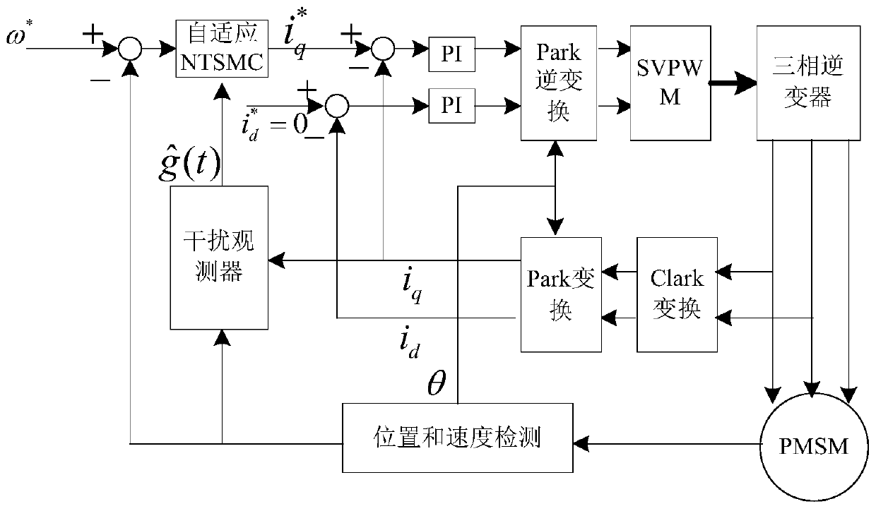 An Adaptive Nonsingular Terminal Sliding Mode Control Method for Permanent Magnet Synchronous Motor Based on Disturbance Observer