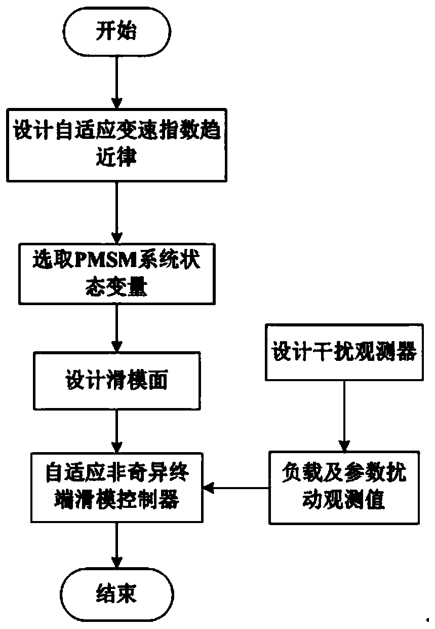 An Adaptive Nonsingular Terminal Sliding Mode Control Method for Permanent Magnet Synchronous Motor Based on Disturbance Observer