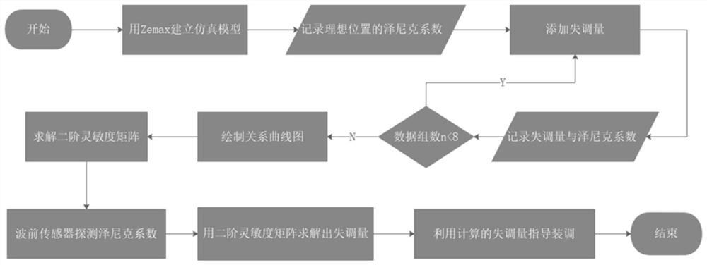 Adjustment method based on second-order sensitivity matrix method