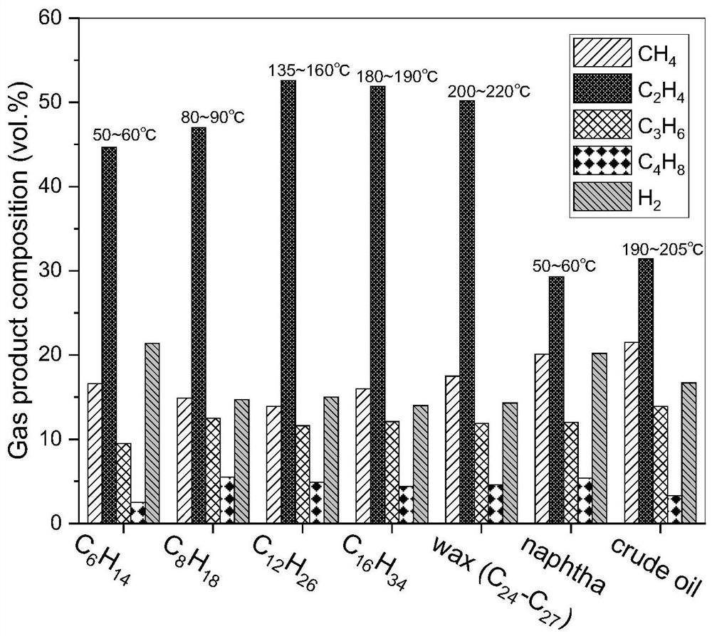 Method for preparing light olefin by microwave-driven catalytic cracking of crude oil