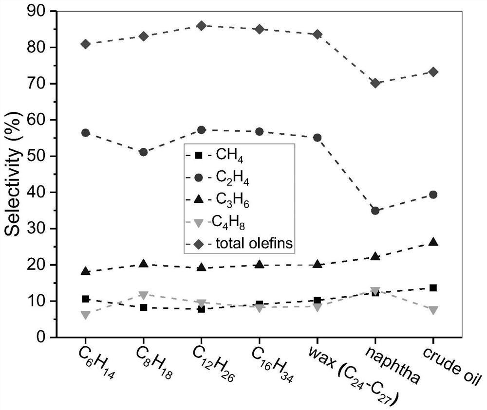 Method for preparing light olefin by microwave-driven catalytic cracking of crude oil