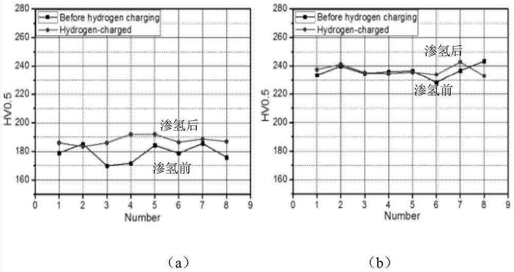 A method and device capable of significantly improving the hydrogen embrittlement resistance of stainless steel materials