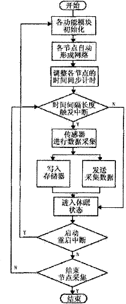 A device for measuring vegetation canopy structure parameters based on wireless sensor network