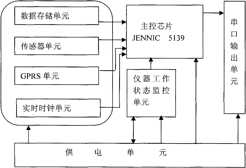 A device for measuring vegetation canopy structure parameters based on wireless sensor network