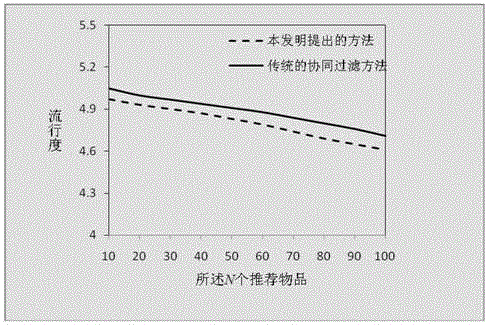 Collaborative filtering method and system based on similarity transfer