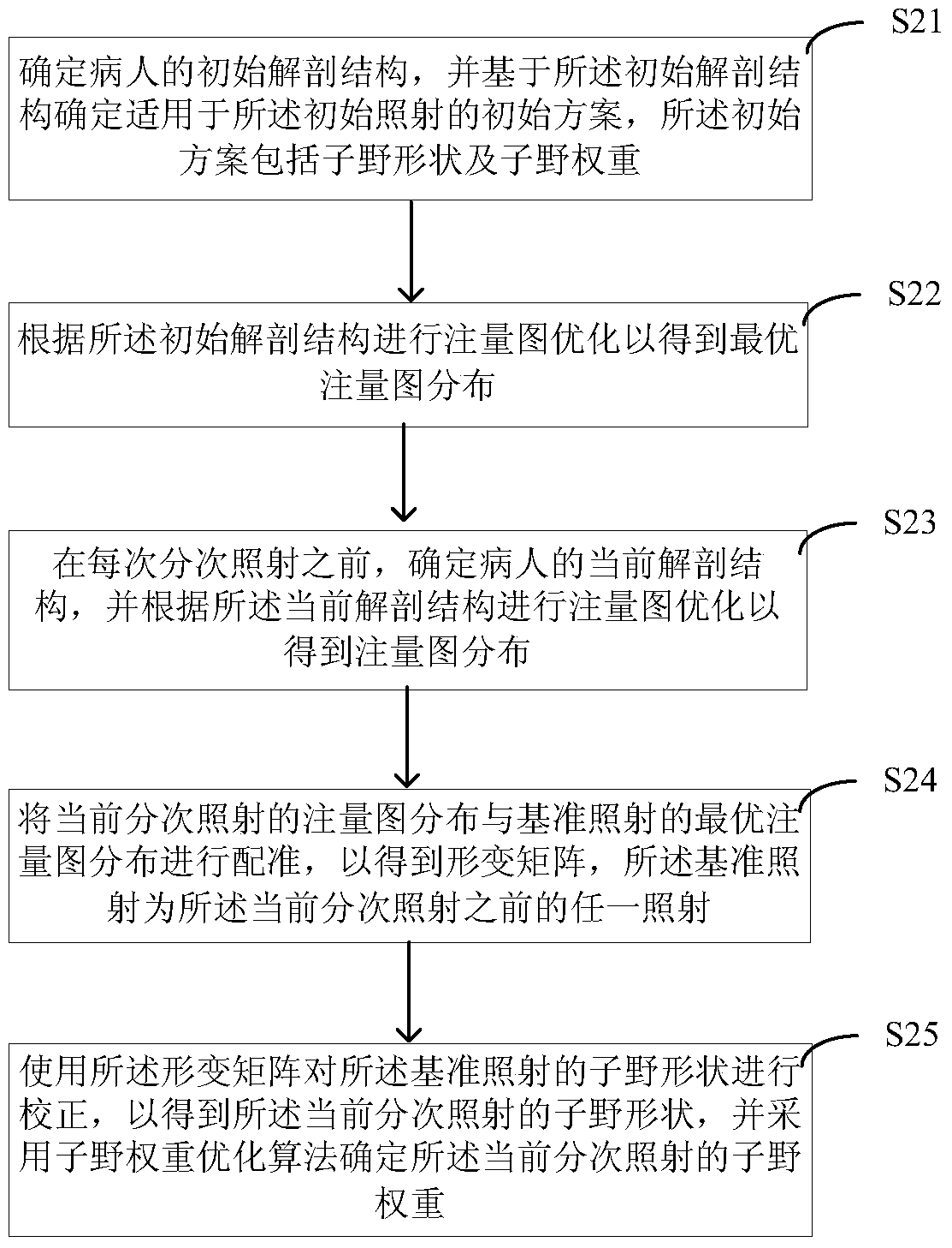 Optimization method and system for adaptive radiation therapy