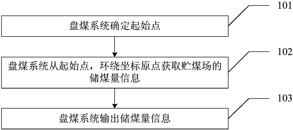 Coal stock counting method and coal stock counting system