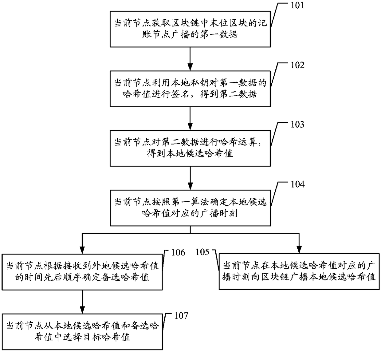 Consensus establishment method based on lot drawing mechanism, devices and readable storage medium