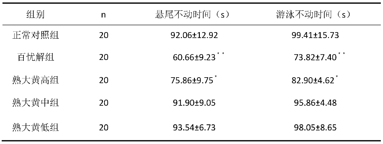 Application of prepared rhubarb micro powder in preparing medicine for treating depression