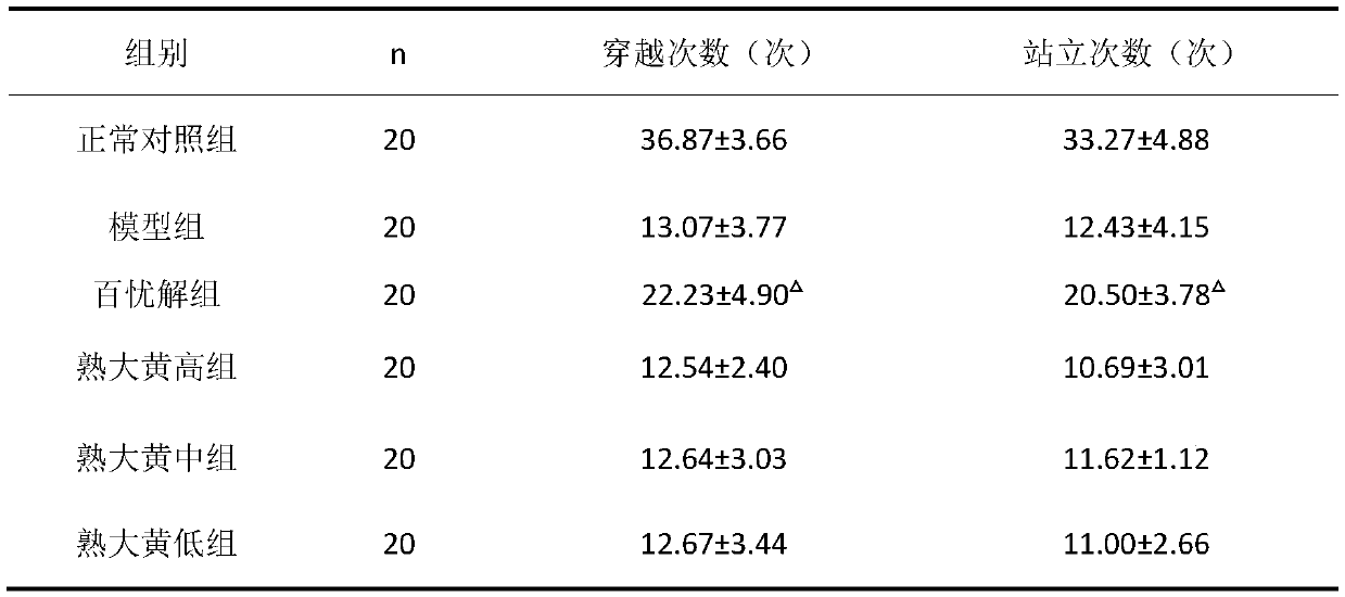 Application of prepared rhubarb micro powder in preparing medicine for treating depression