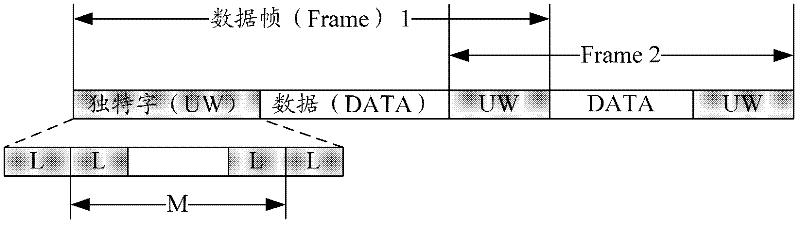 Signal processing method, device and system based on single carrier-frequency domain equalization (SC-FDE)