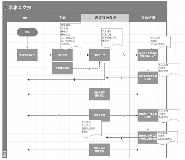 Hospital perioperative period patient handover platform and handover method