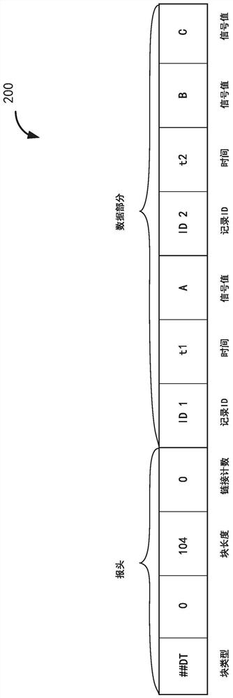 A method and system for storing and analyzing measurement data format mdf files