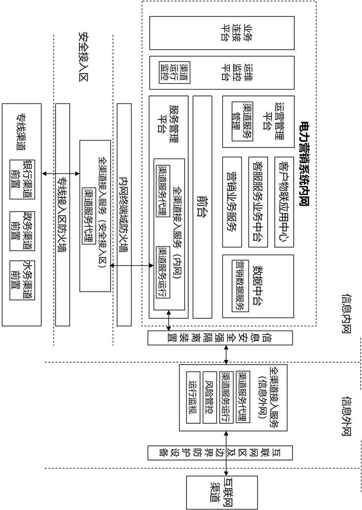 An omni-channel unified access platform and method for a power marketing system
