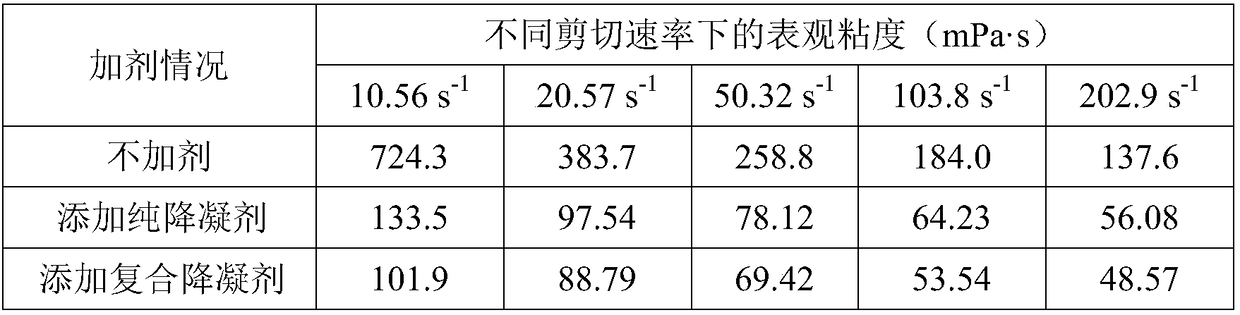 A kind of waxy crude oil pouring point and viscosity reducing composite agent