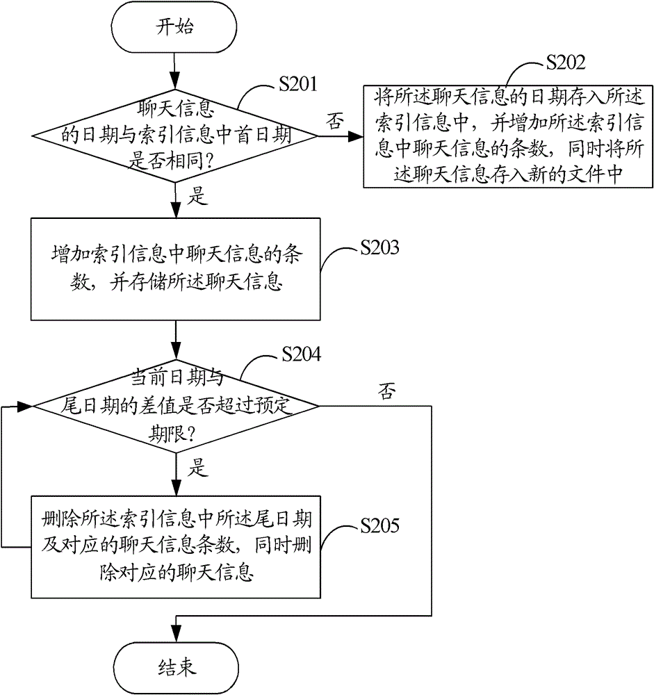 A method, system and instant messaging device for network instant messaging information processing