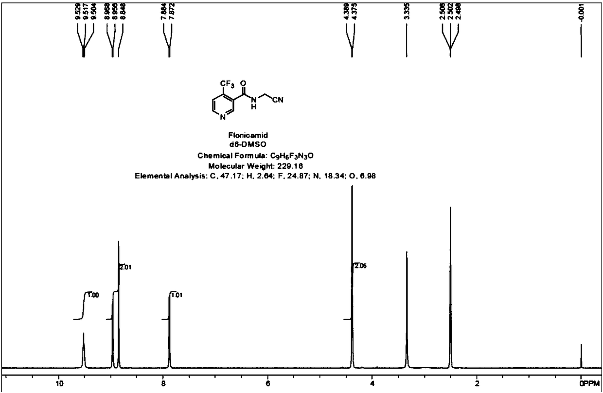 Preparation methods of flonicamid and intermediate 4-(trifluoromethyl)nicotinic acid thereof