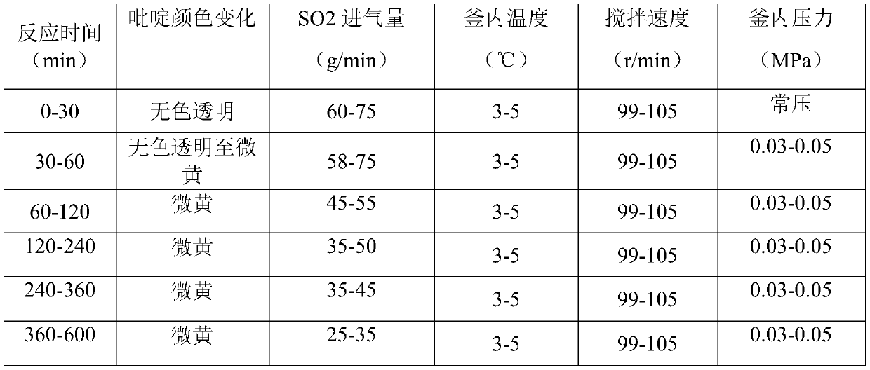 Pyridinesulfur dioxide and production technology thereof