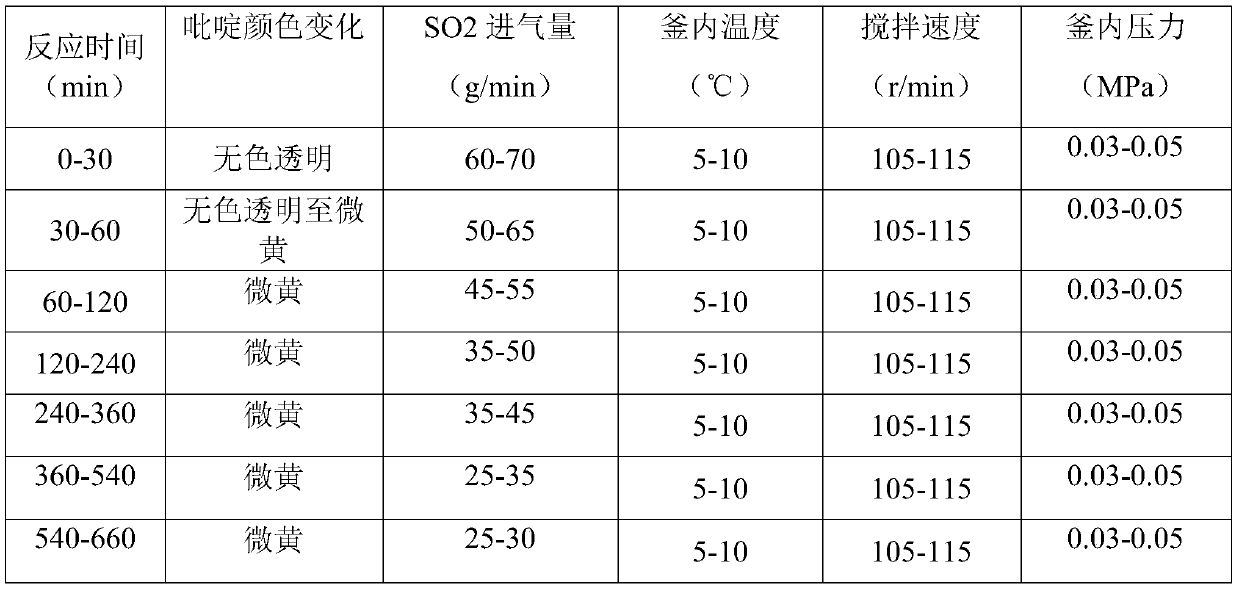 Pyridinesulfur dioxide and production technology thereof