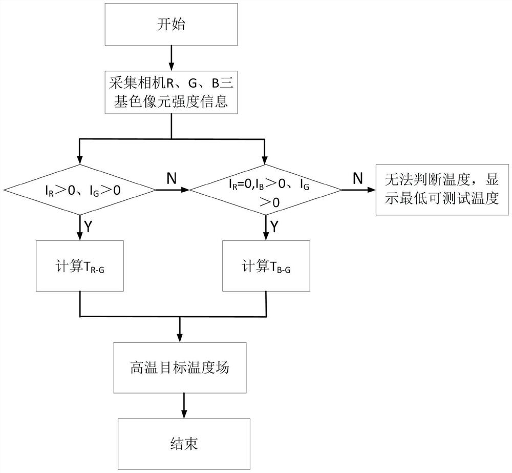 High-temperature temperature field distribution testing device and method based on color camera