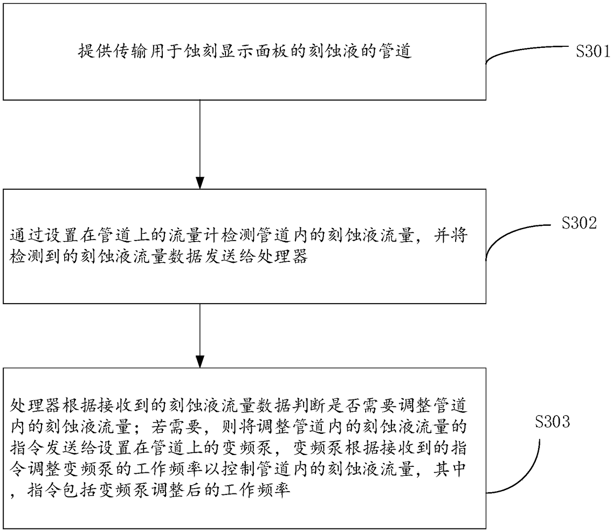 Display panel etching device, manufacture procedure unit and flow control method thereof