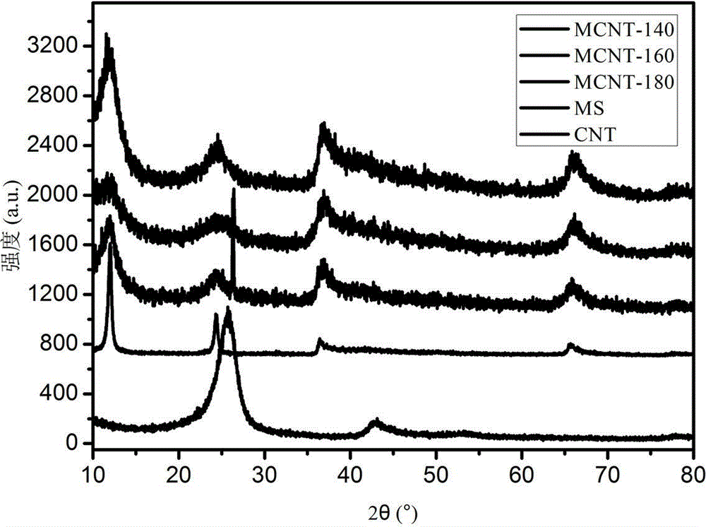 Multi-walled carbon nano-tube supported manganese oxide-based catalyst preparation method