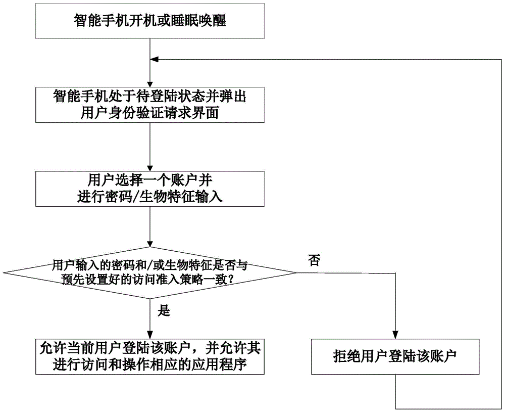 Android device personal information protection method based on user identification