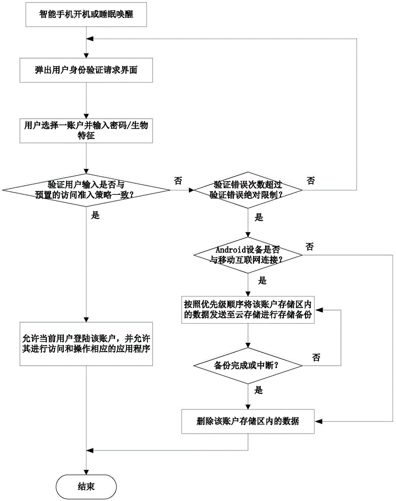 Android device personal information protection method based on user identification