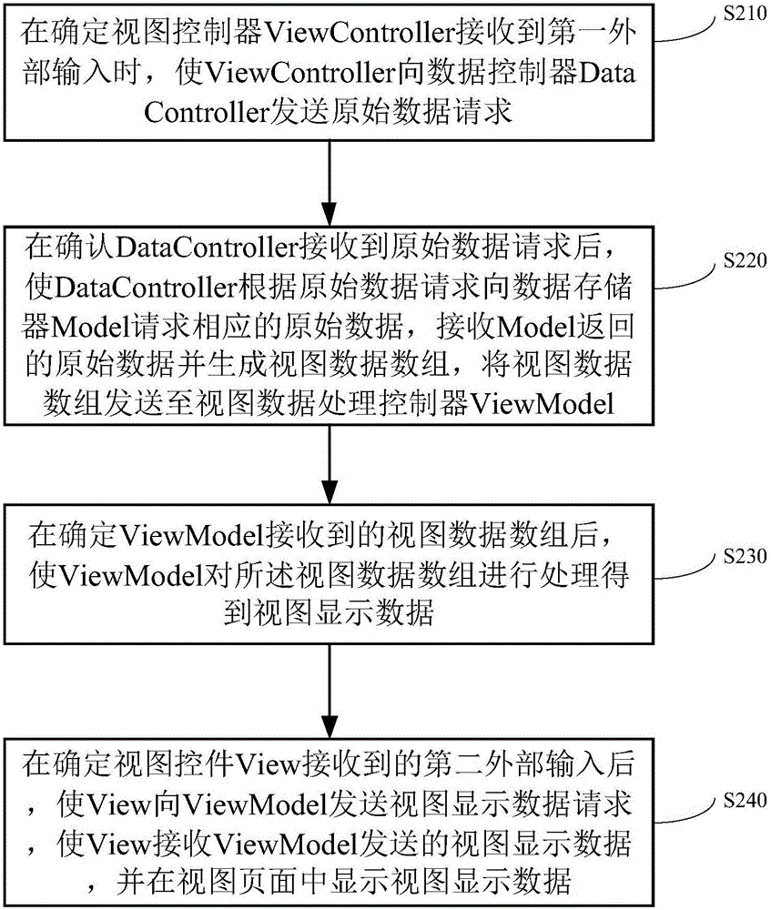 MVVM-framework-based view page displaying method and apparatus