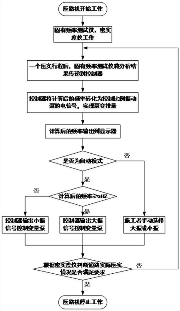 Control method for improving compaction efficiency of road roller and vibration system thereof