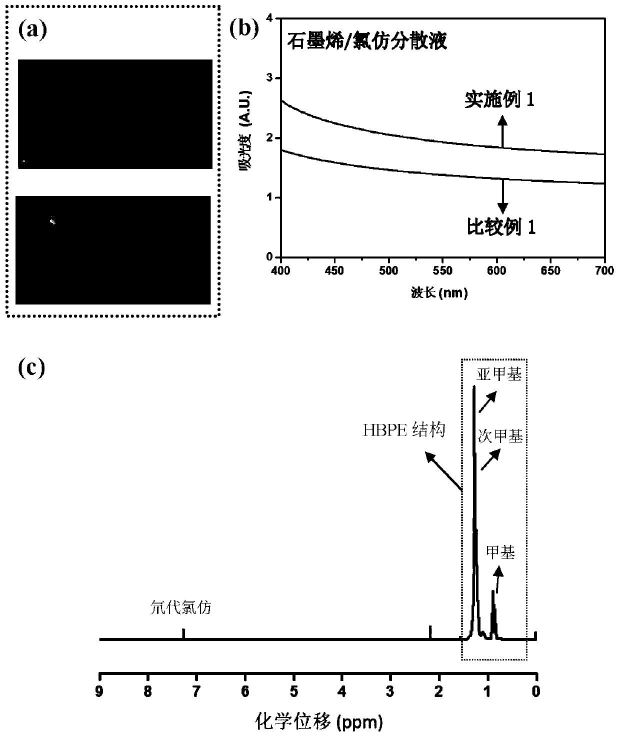 Functional hyperbranched polyethylene and preparation thereof, and application thereof in preparation of high-stability flexible conductive/electro-thermal film