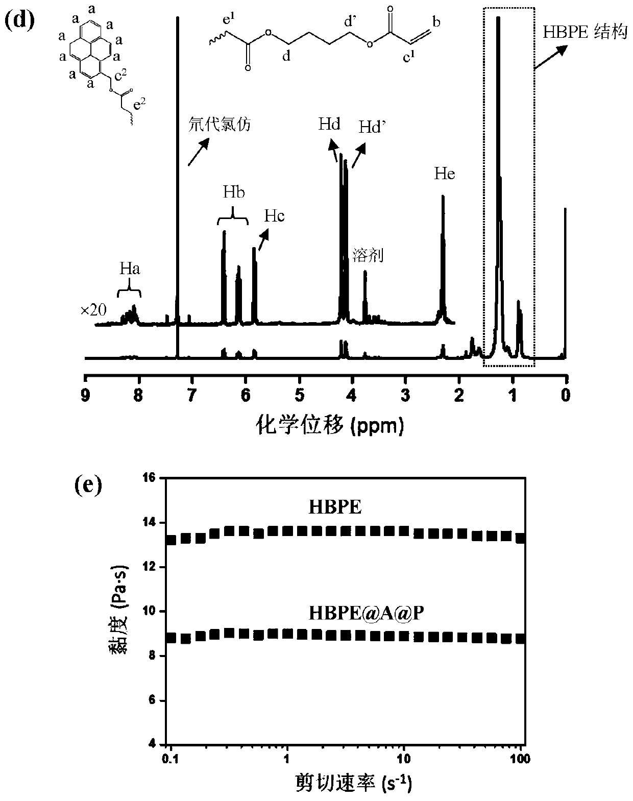 Functional hyperbranched polyethylene and preparation thereof, and application thereof in preparation of high-stability flexible conductive/electro-thermal film