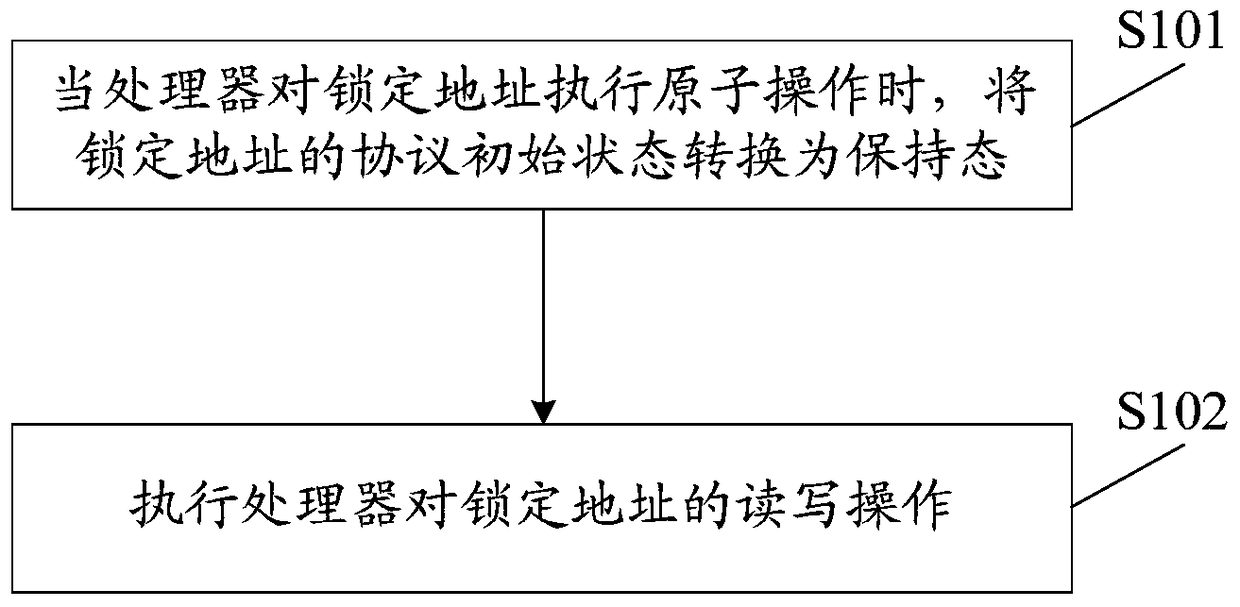 A method and device for realizing atomic operation based on the principle of cache consistency