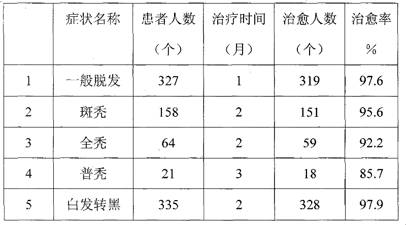 Hair growing and blacking liquid and preparation process thereof