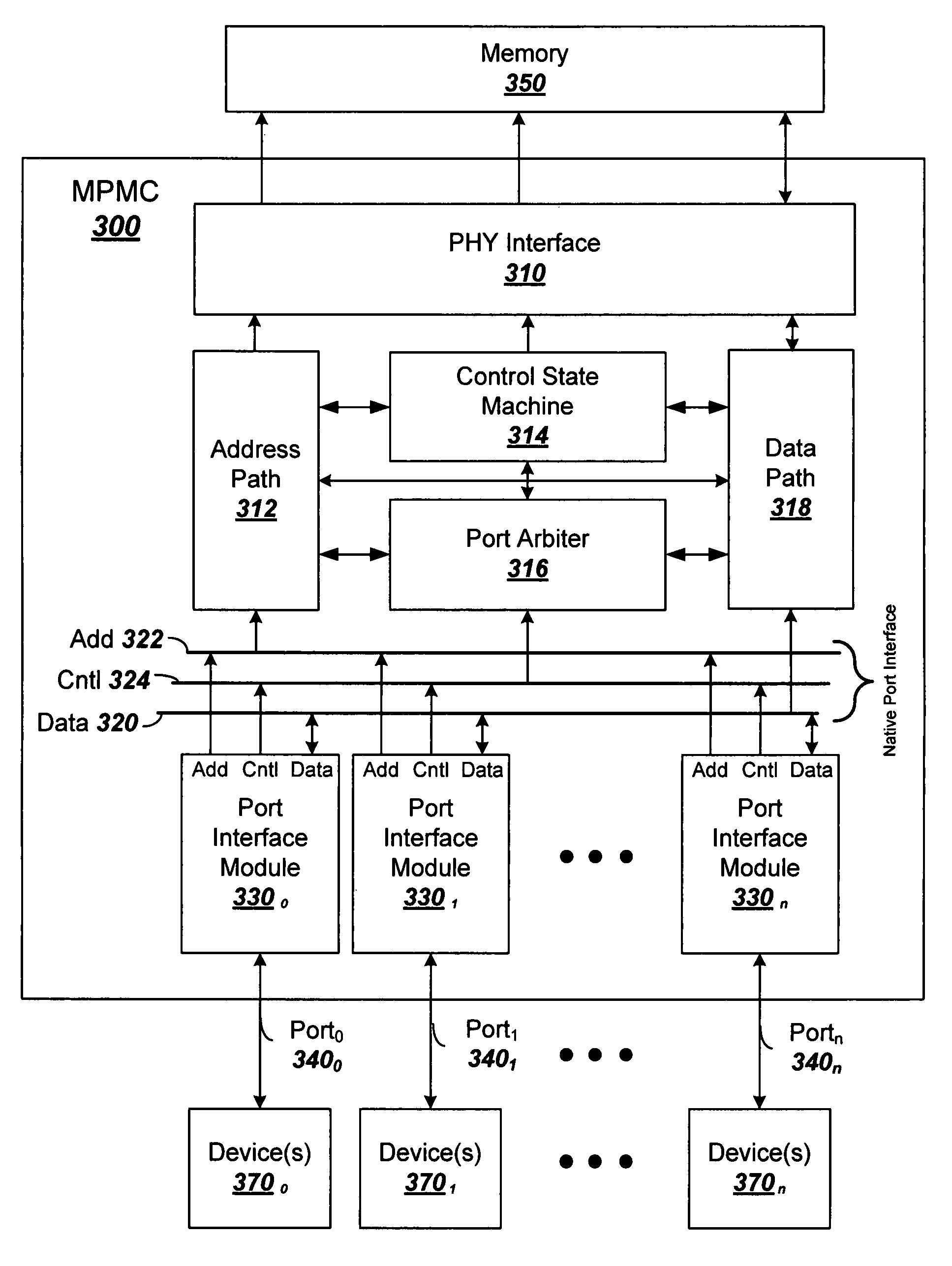 Port interface modules (PIMs) in a multi-port memory controller (MPMC)