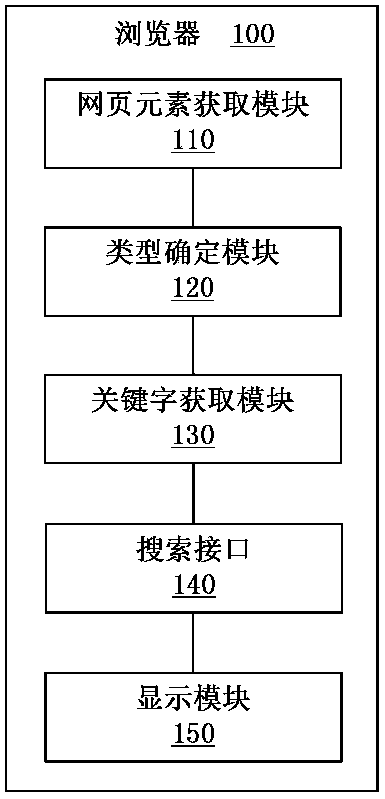 Method for carrying out network search on browser side and browser