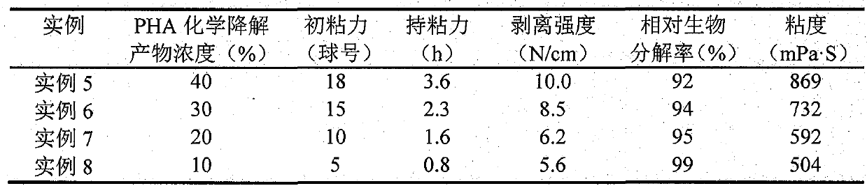 A kind of biodegradable adhesive and its preparation method and application