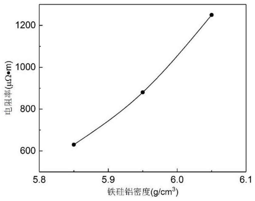 A kind of material and method for improving density of insulating layer of magnetic powder core