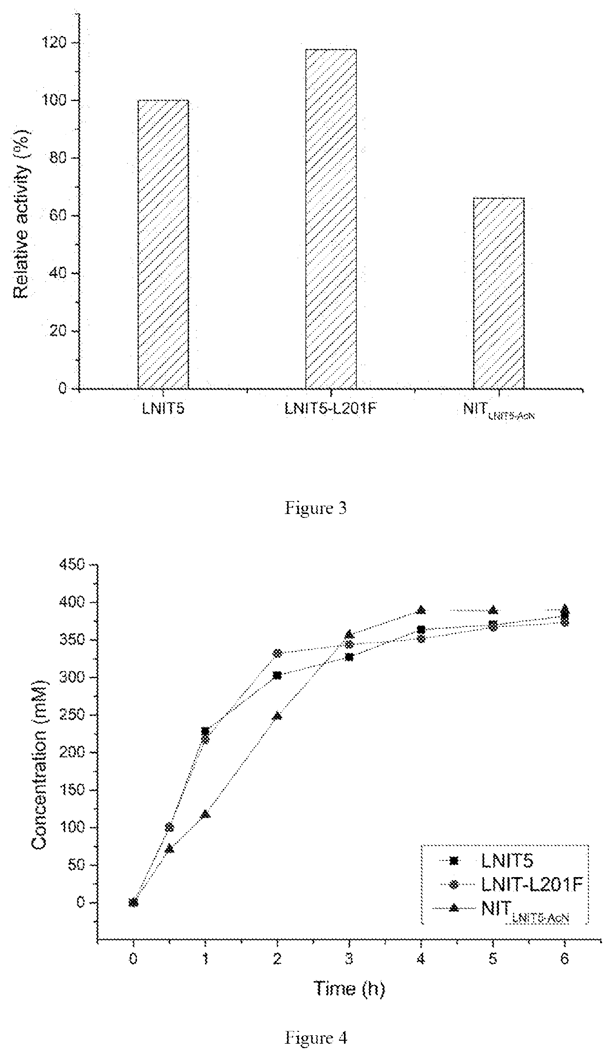 Encoding genes of nitrilase mutants and application thereof