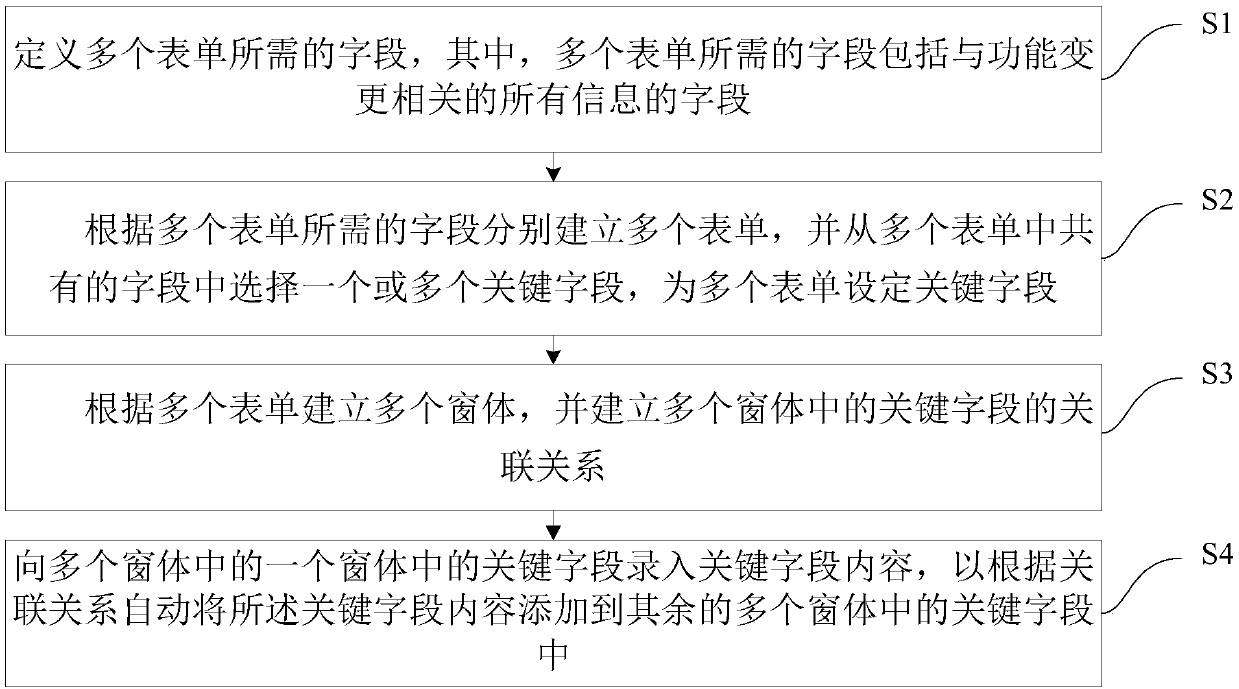 Form entry method and system for engineering change management information system