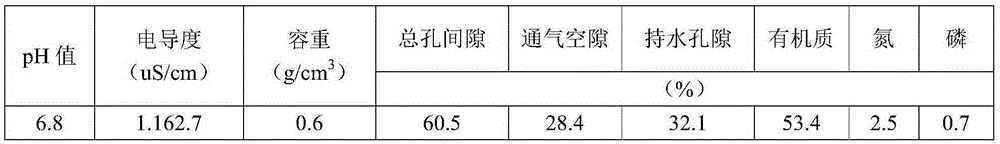 Mixed substrate for cultivation of Sedum lineare and preparation method thereof