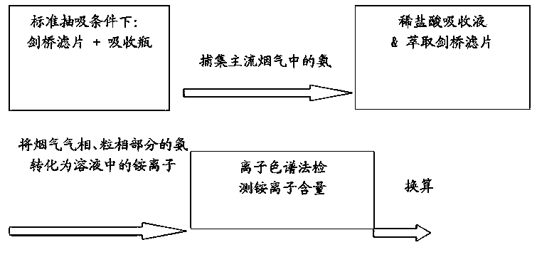 Ammonia complex composite capable of selectively reducing ammonia in smoke