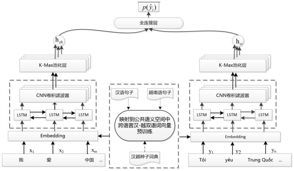Chinese-Vietnamese parallel sentence pair extraction method based on cross-language bilingual pre-training and Bi-LSTM