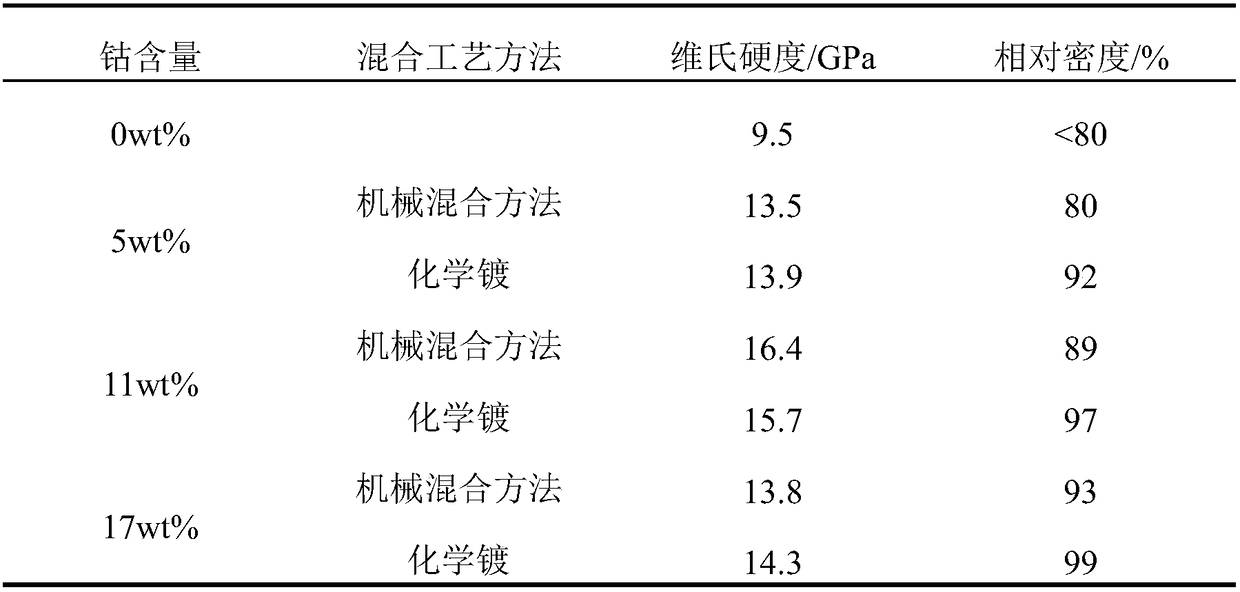 Preparation method of high-compactness WC/Co composite material hard alloys