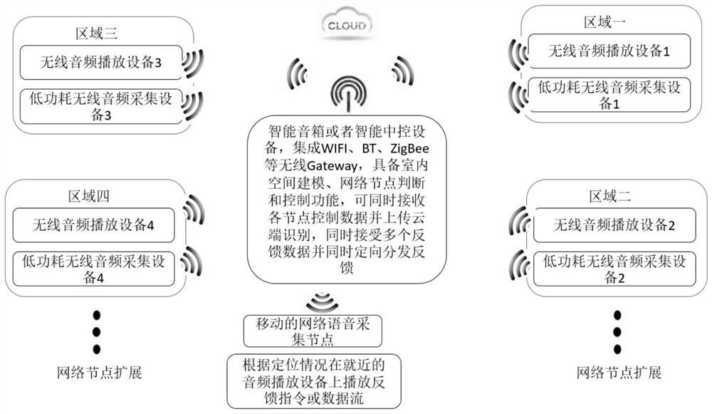 Implementation method, device, system and storage medium based on voice control network