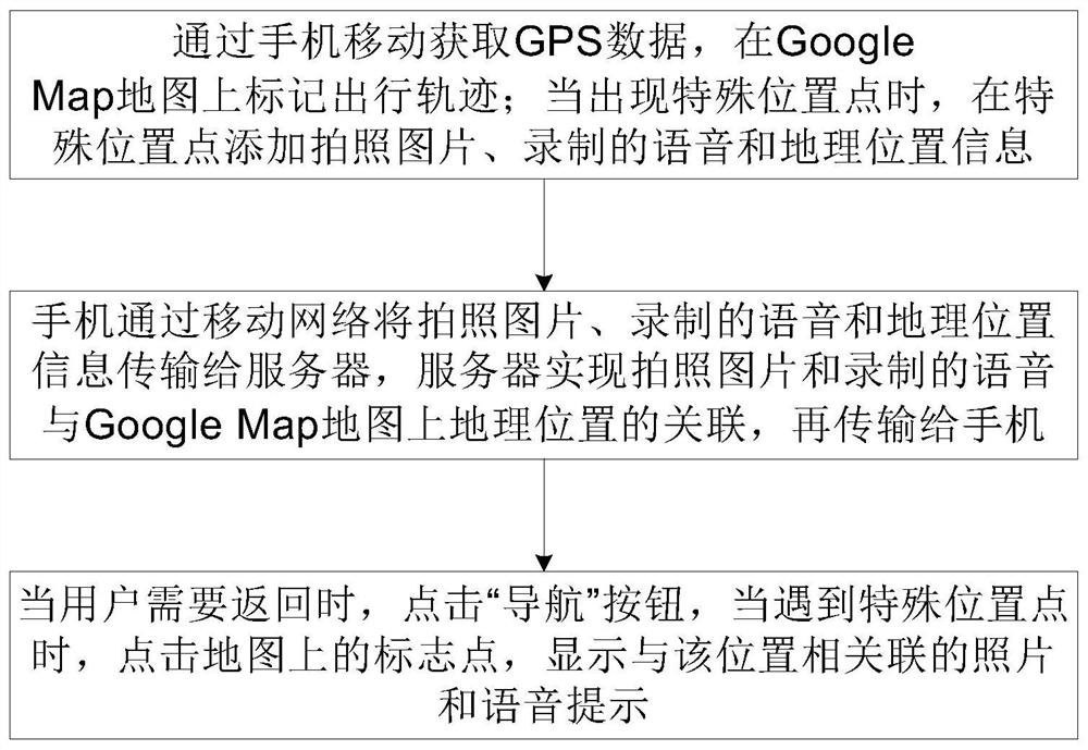 Method based on mobile phone voice, GPS track recording and map navigation