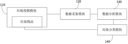 Intelligent garbage classifying throwing device