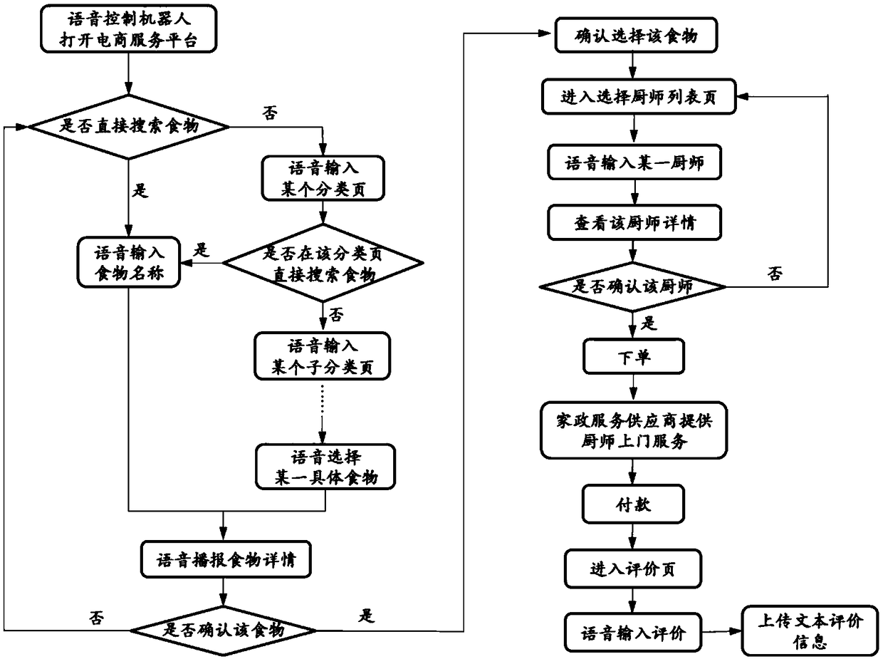 Method and system for network sales based on robot voice interaction