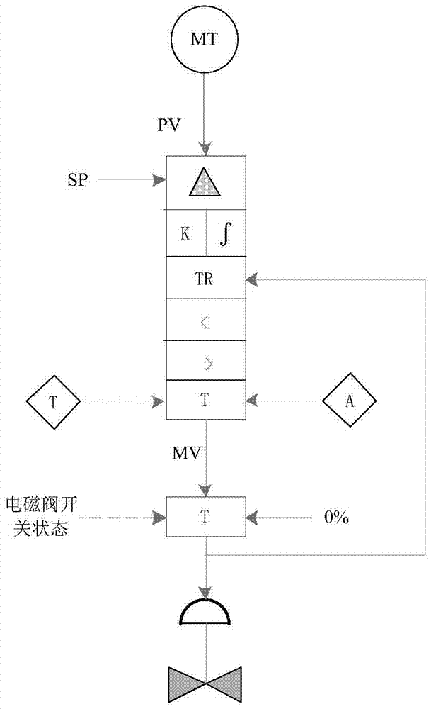 Undistributed switching control method for pneumatic control valve