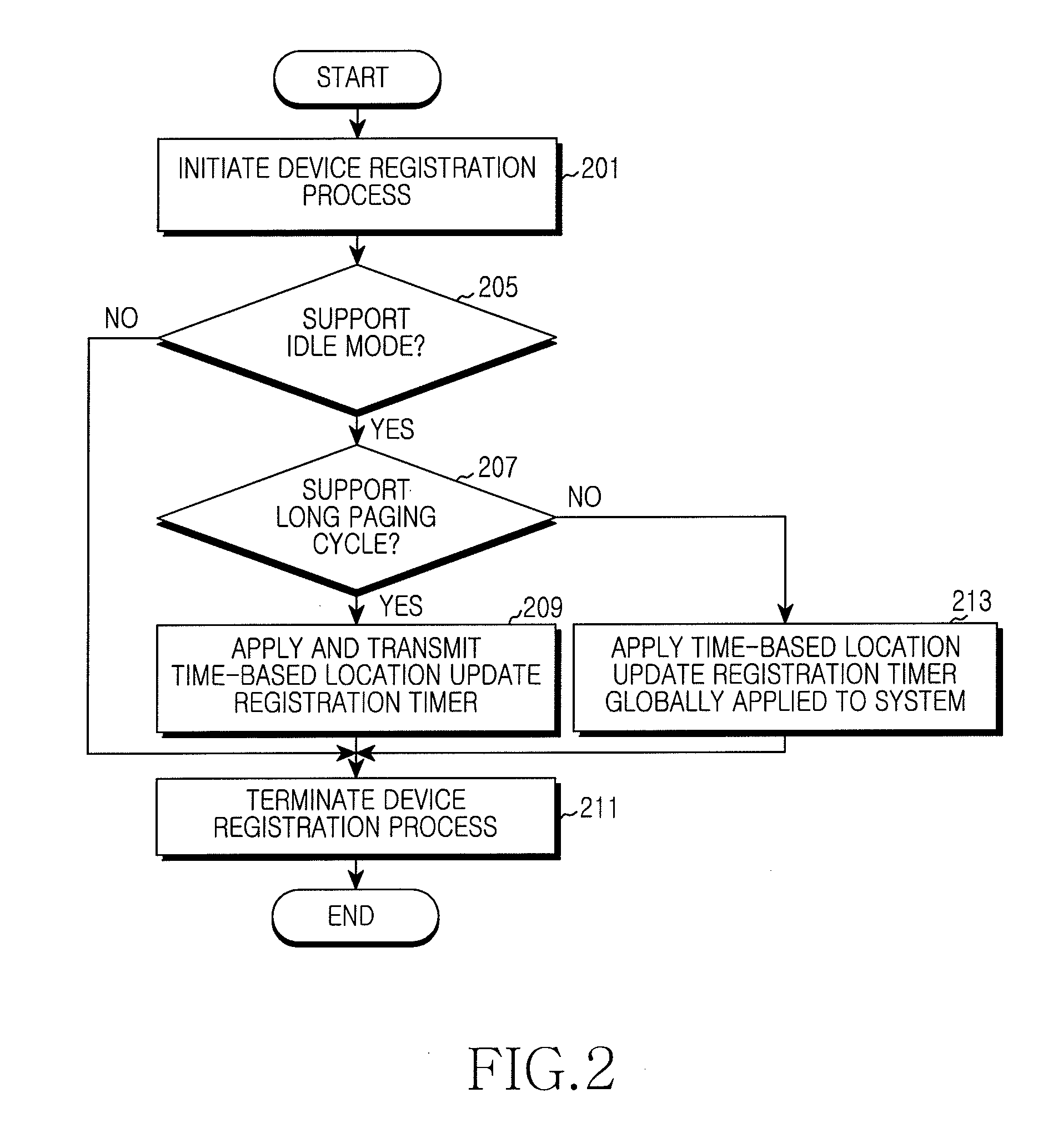 Apparatus and method for supporting location update registration process in machine to machine communication system